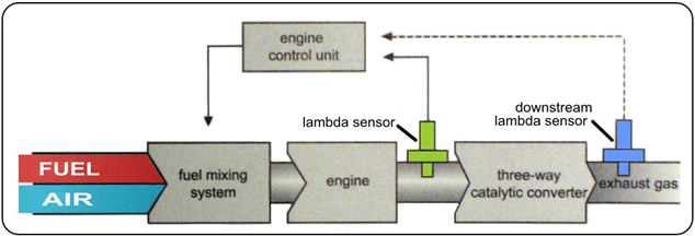 Lambda control under closed and open loop conditions