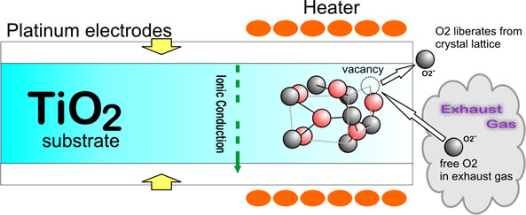 functional diagram of a titania sensing cell